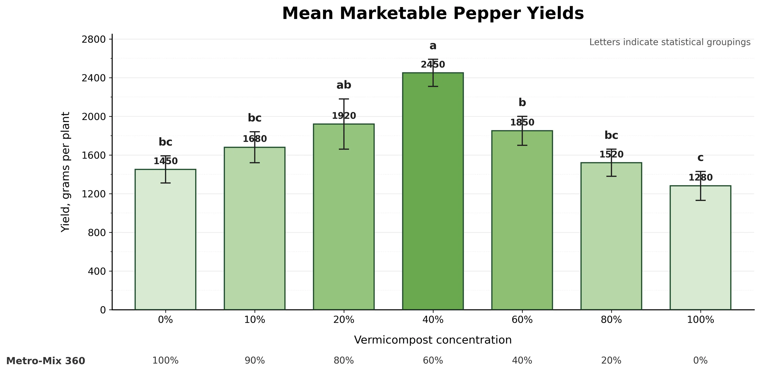 Столбчатый график: a. Mean Marketable Pepper Yields Ось Y: grams/plant (от 1000 до 2800). Ось X (верхняя): Vermicompost Concentration — 0%, 10%, 20%, 40%, 60%, 80%, 100%. Ось X (нижняя): Metro-Mix 360 Concentration — 100%, 90%, 80%, 60%, 40%, 20%, 0%. Значения над столбцами (буквенные группы значимости): bc, bc, ab, a, b, bc, c. Пиковое значение при 40% вермикомпоста (~2450 г/растение, группа "a"). Минимум при 100% вермикомпоста (~1300 г/растение, группа "c"). Подпись: Иллюстрация 2. Среднее значение по весу плода перца при внесении средних значений вермикомпоста, выращенном на стандартной коммерческой смеси (Metro-Mix 360) замещенной с различными концентрациями на вермикомпост из пищевых отходов. Колонны, сопровождаемые теми же самыми буквами не отличаются значительно (P <0.05, со всеми необходимыми снабженными питательными веществами).