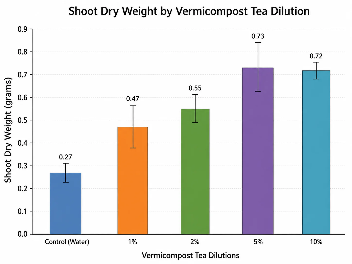 Столбчатый график. Ось Y: Shoot Dry Weight (Grams) (от 0 до 0,9). Ось X: Vermicompost Tea Dilutions — Control (Water), 1%, 2%, 5%, 10%. Значения возрастают: контроль (~0,27) → 1% (~0,47) → 2% (~0,55) → 5% (~0,73, максимум) → 10% (~0,72). Подпись: Иллюстрация 4. Увеличения среднего сухого веса томата в ответ на аэрированный вермикомпостный "чай" из вермикомпоста полученного из пищевых отходов по сравнению с обеспечением требуемого водного баланса на растения, выращенных с помощью MM360 (со всеми необходимыми снабженными питательными веществами).