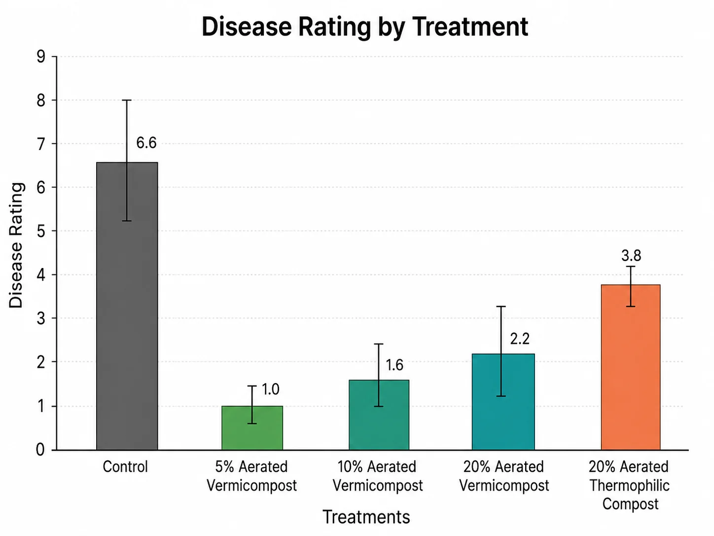 Столбчатый график. Ось Y: Disease Rating (от 0 до 9). Ось X: Treatments — Control, 5% Aerated Vermicompost, 10% Aerated Vermicompost, 20% Aerated Vermicompost, 20% Aerated Thermophilic Compost. Значения: Control (~6,5, максимум) → 5% Aerated Vermicompost (~1,2) → 10% (~1,7) → 20% (~2,3) → 20% Aerated Thermophilic Compost (~4,0). Подпись: Иллюстрация 5. (текст частично обрезан на оригинале) ...компостного чая, получе... водным балансом (со всеми необходимыми снабженными питательными веществами).